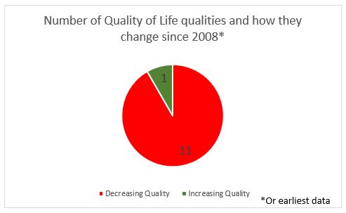 Of the 12 categories evaluating Quality of Life, 11 go down (gets worse) and one goes up (gets better)