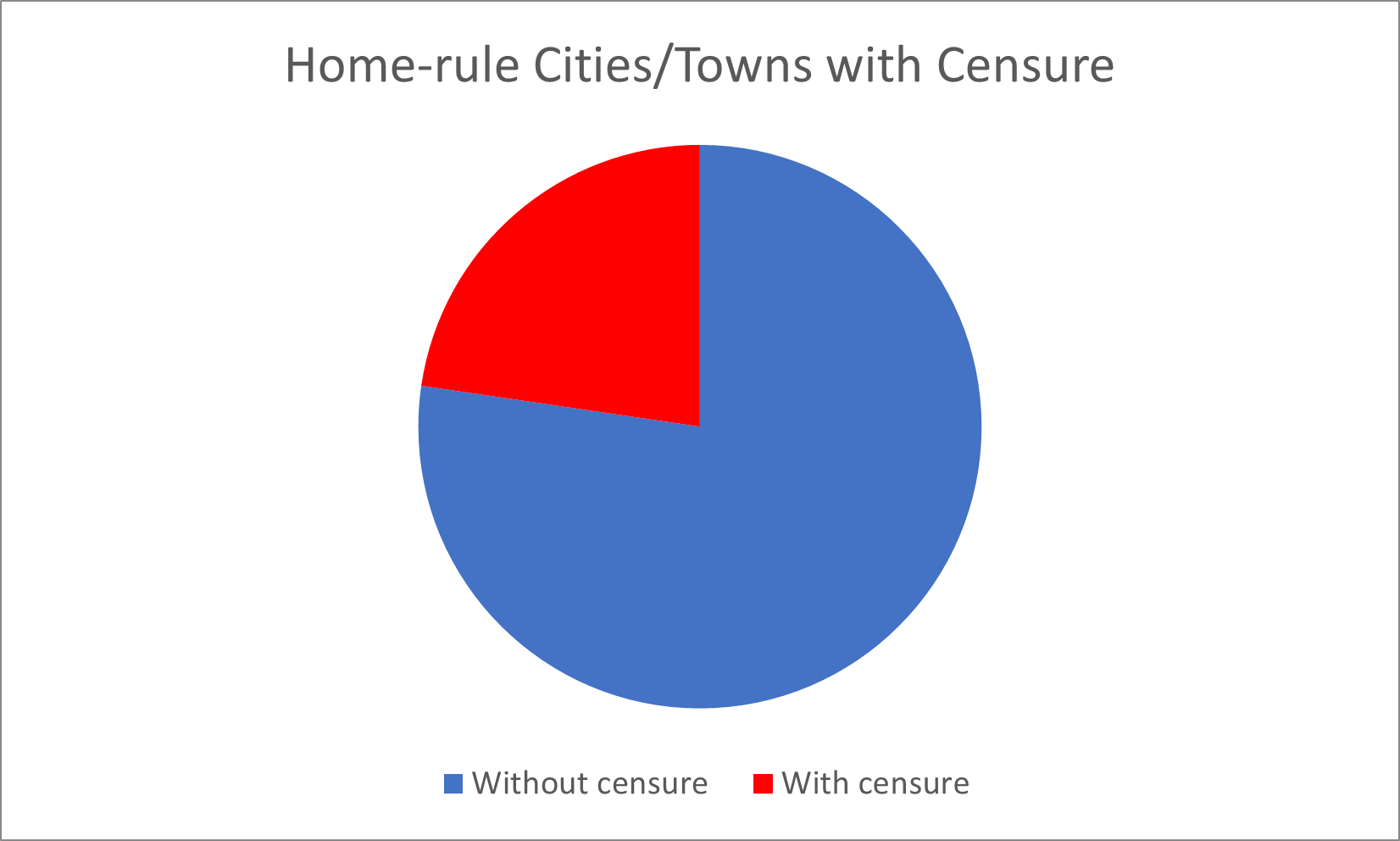 Pie chart showing 75% of cities do not have censure, 25% do have censure provisions
