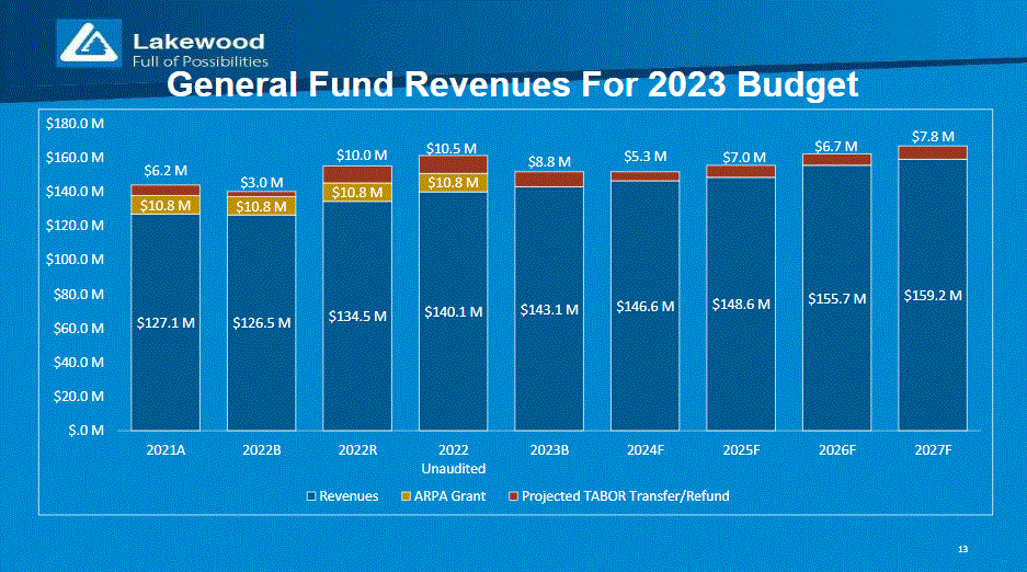 General Fund Revenues From City of Lakewood March 16 Budget and Audit Board presentation