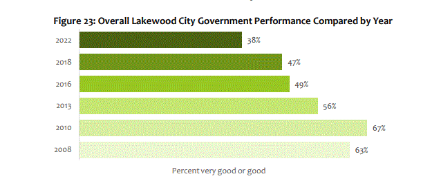 Graph showing decreasing overall level of performance for Lakewood City Government, according to City survey