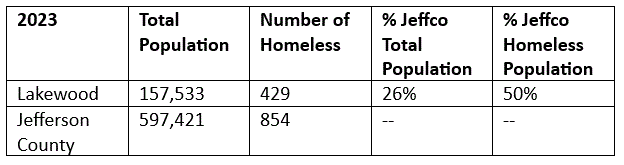 Lakewood has total population of 157,533, homeless population of 429. Jefferson County has  total population of 597,421 homeless population of 854. Lakewood has 26% of total population and 50% of homeless population. 