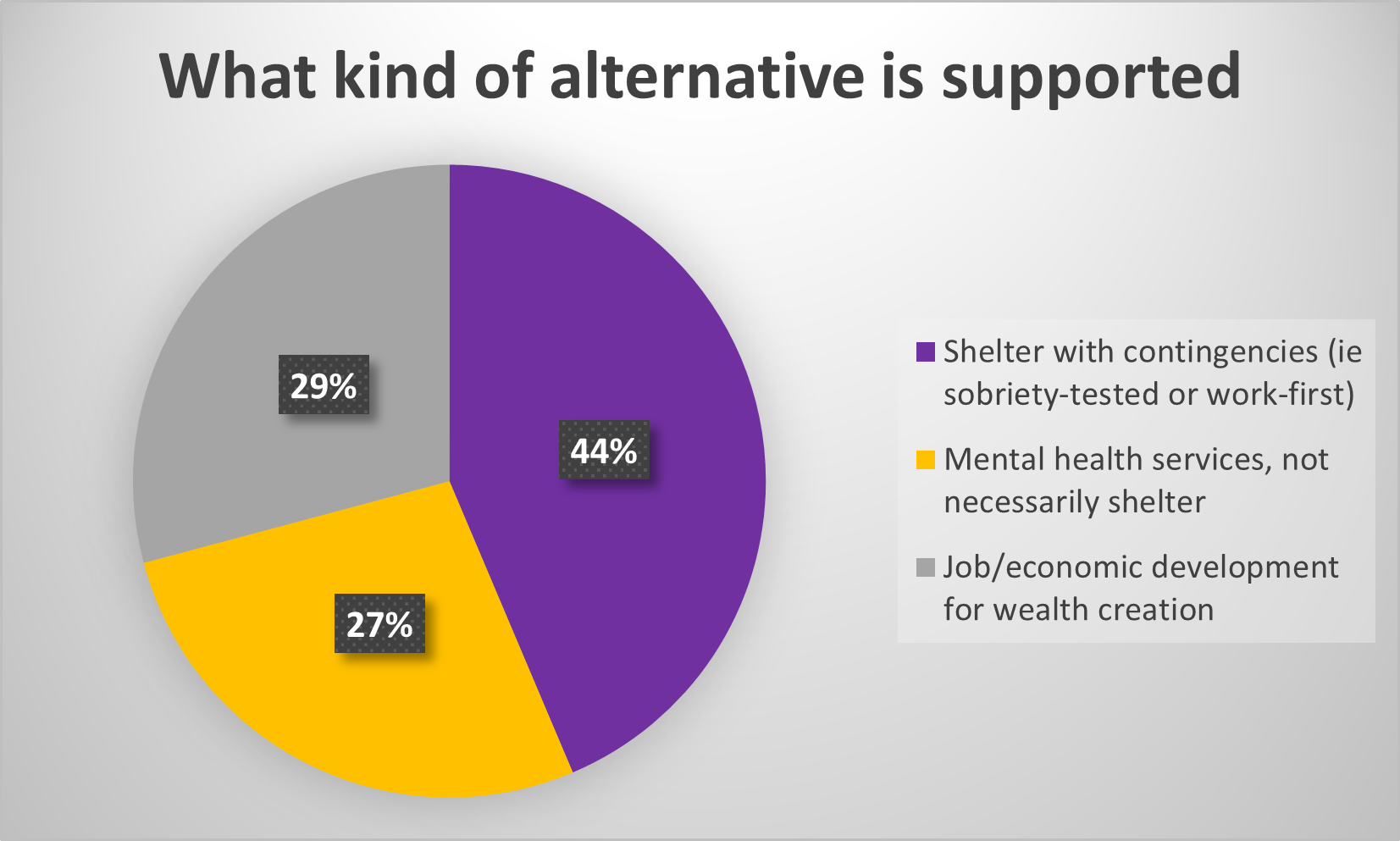 If they didn't support a low-barrier shelter, 44% supported a shelter with contingencies, 29% supported more economic development, 27% supported mental health services