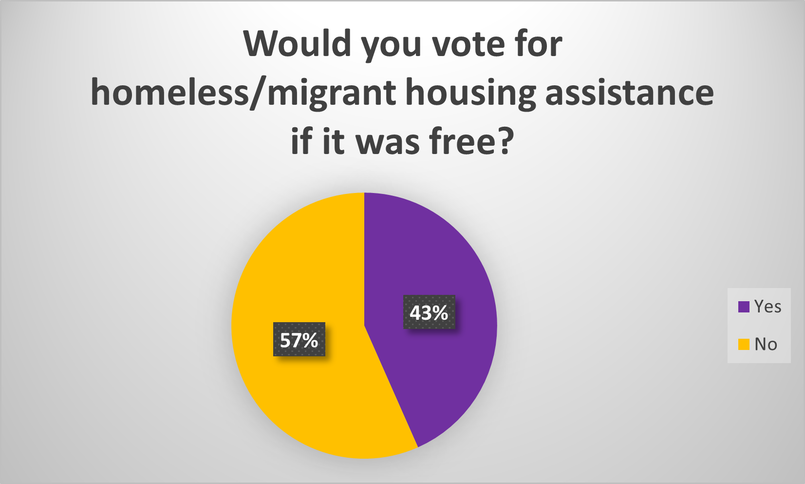 57% would not vote for assistance if it was free