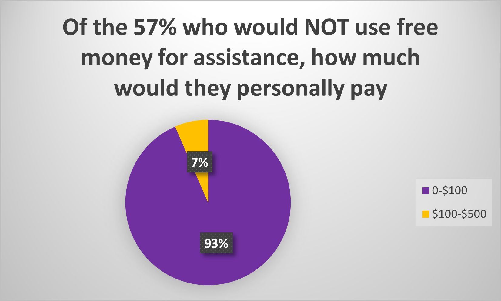 Of the 57% who would not vote for free money, 93% would only pay 0-$100 for assistance themselves