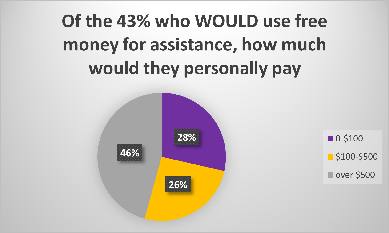 of the 43% would would use free money, 46% would spend over $500, 26% would spend $100-$500