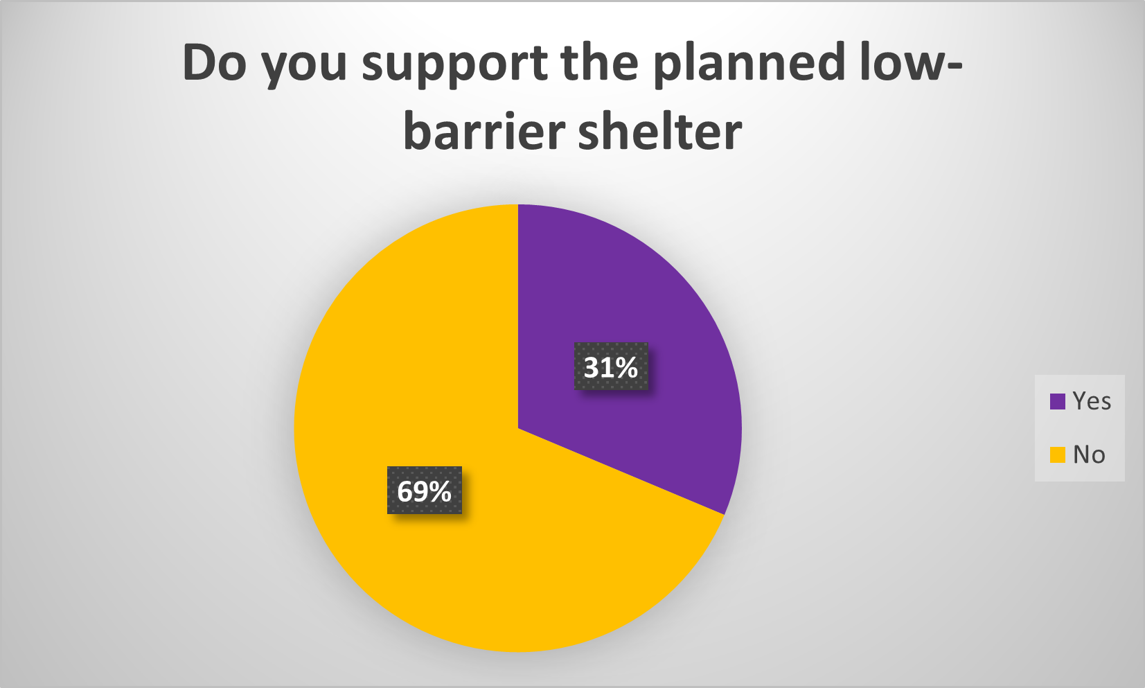 31% of respondents support Lakewood's current plan for a low barrier shelter