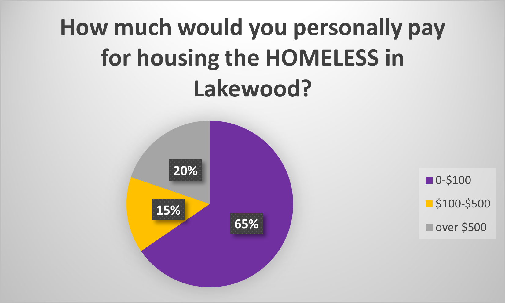 65% of people would pay 0-$100 for HOMELESS (no option for spending $0