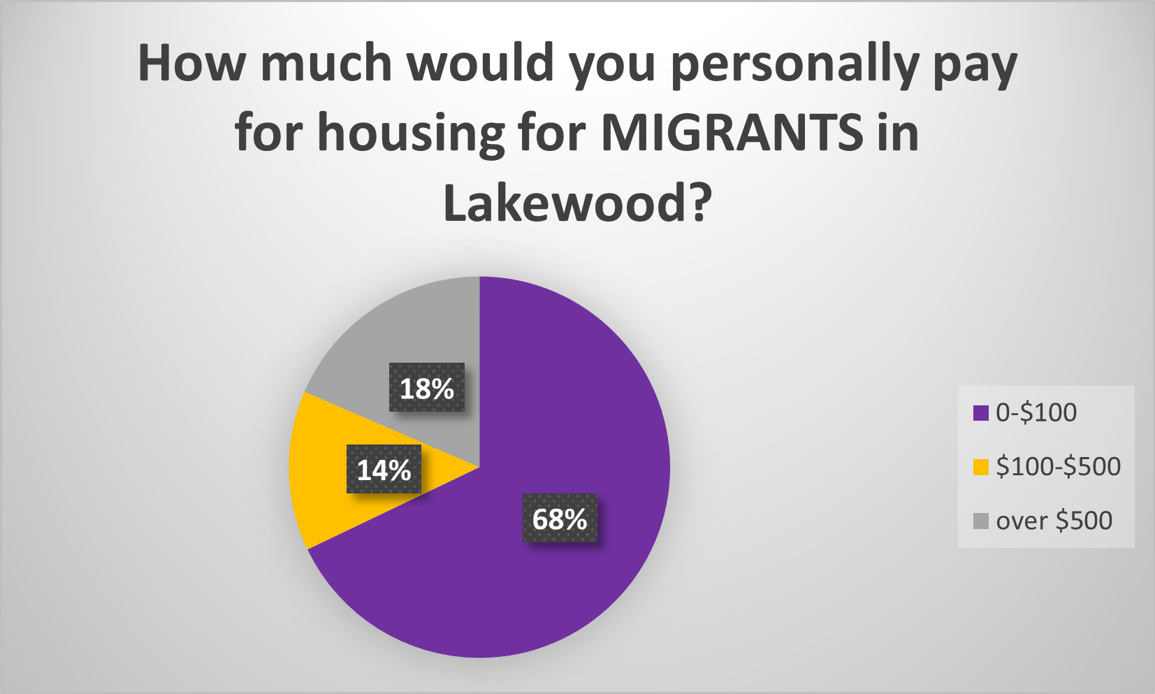 65% of people would pay 0-$100 for HOMELESS (no option for spending $0