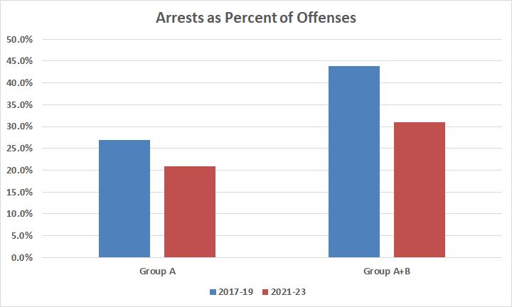 Arrests as Percent of Offenses