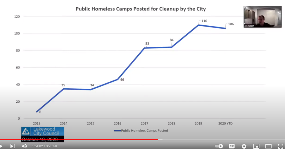 Public Homeless Camps 2013-Oct, 2020