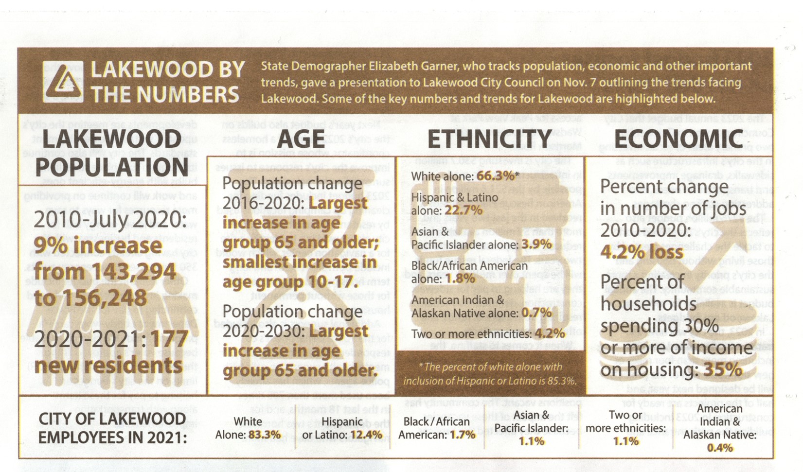 Lakewood demographics