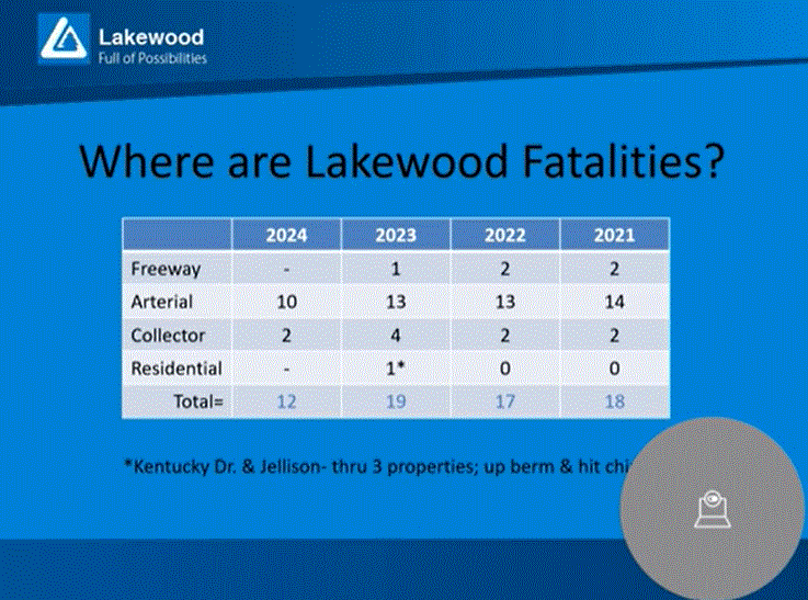 Where are Lakewood accident fatalities, per city staff presentation