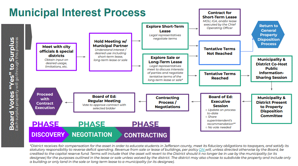 Flow chart of purchasing process for a city.