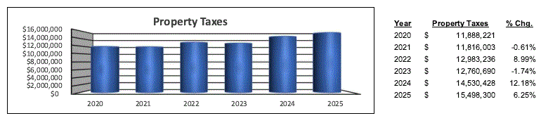 Bar graph of property tax revenues 2020-2025